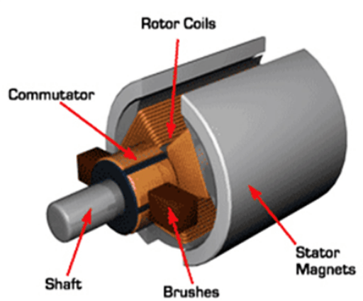 brushed motor consisting of brushes, commutator, rotor coils, stator magnets, shaft